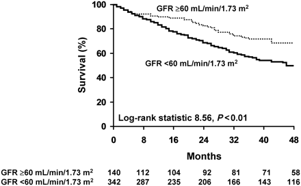 Survival following cardiac resynchronization therapy in patients with and without chronic kidney disease. Kaplan–Meier estimates of survival following cardiac resynchronization therapy device implantation in patients with estimated glomerular filtration rate ≥60 mL/min/1.73 m2 (normal or mild renal dysfunction; no chronic kidney disease) and with estimated glomerular filtration rate <60 mL/min/1.73 m2 (moderate or severe renal dysfunction; chronic kidney disease present).