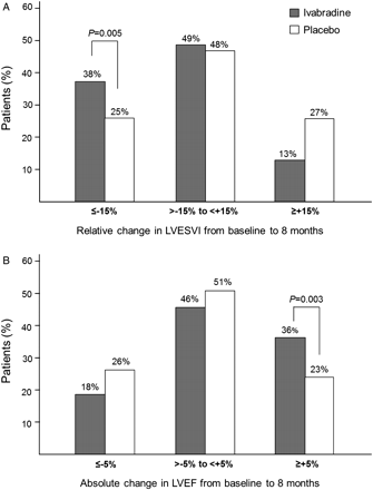 (A) Relative change in left ventricular end-systolic volume index (LVESVI) and (B) absolute change in left ventricular ejection fraction (LVEF) from baseline to 8 months. The grey and white bars represent percentages of patients reaching echocardiographic criteria for the ivabradine and placebo groups, respectively.