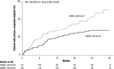 Kaplan–Meier cumulative event curves for the SHIFT primary composite endpoint of cardiovascular death or hospitalization for worsening heart failure in the placebo group split by median left ventricular end-systolic volume index (LVESVI) ≥59 vs. <59 mL/m2.