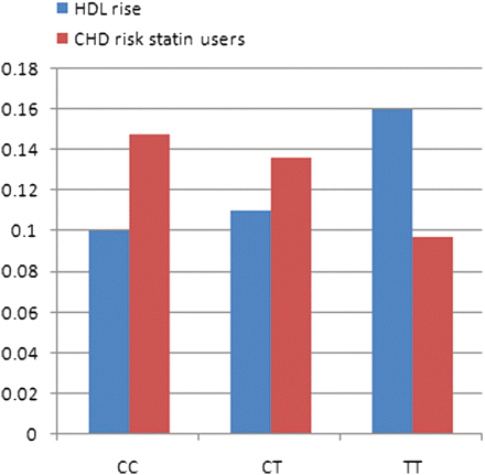 Effect of statin treatment on high-density lipoprotein-cholesterol rise and coronary heart disease risk per genotype. Coronary heart disease risk statin users relative to CC non-users (compare Table 3). Numbers on ordinate either are hazard ratio (coronary heart disease risk) or mmol/L (high-density lipoprotein-cholesterol).