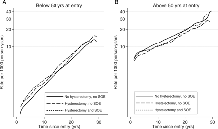 Incidence rates over time of cardiovascular disease (composite of coronary heart disease and stroke) in women below or above age 50 at baseline by mode of surgical procedure.