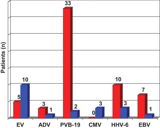Prevalence of RNA- and DNA viral infection in cardiac tissue (red) and serology (blue) in patients with suspected myocarditis. EV, enterovirus (RNA); ADV, adenovirus (DNA); PVB-19, parvovirus B19 (DNA); CMV, cytomegalovirus (DNA); HHV-6, human herpesvirus (DNA) 6; EBV, Epstein-Barr virus (DNA).