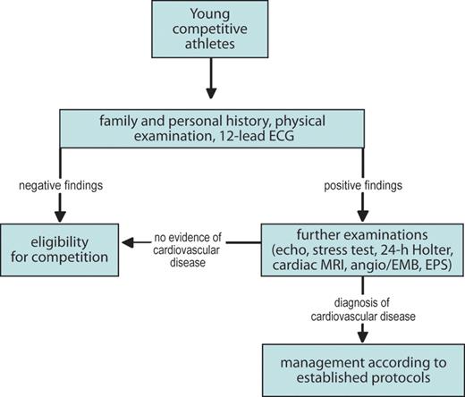 Flow diagram illustrating the modality of pre-participation cardiovascular screening recommended by the European Society of Cardiology section of Sports Cardiology. The screening modality is substantially based on the Italian protocol of pre-participation cardiovascular evaluation. First line examination includes family history, physical examination, and 12-lead ECG; additional tests are requested only for subjects who have positive findings at the initial evaluation. Athletes recognized to be affected by cardiovascular conditions potentially responsible for sudden death in association with exercise and sport participation are managed according to the available recommendations for sports eligibility. The screening starts at the beginning of competitive athletic activity, which for the majority of sports disciplines corresponds to an age of 12–14 years. Because the phenotypic manifestations both ECG abnormalities and arrhythmic substrates of most inherited heart diseases are age-dependent and occur during adolescence or young adulthood, screening of children is expected to have a low sensitivity for detection of cardiomyopathies and cardiac ion channel diseases, except for long QT syndrome. Of importance, there is the need of repeating the screening on a regular basis every 1–2 years, mostly in teenagers, in order to timely identify delayed phenotypic manifestations, disease progression, or substrate worsening over the time. In Italy, screening for cardiac disease is part of a more comprehensive medical evaluation that includes a general clinical history, physical examination, orthopaedic examination, spirometry, and urinalysis. In addition, athletes undergo a Montoye step test, which is limited to evaluation of heart rate recovery after exercise, although it may occasionally unmask effort-dependent arrhythmias. Exercise-induced ST-T abnormalities are appropriately assessed by maximal exercise testing, which is reserved to competitive athletes ≥35 years. Angio/EMB, contrast angiography/endomyocardial biopsy; EPS, electrophysiological study with programmed ventricular stimulation; MRI, magnetic resonance imaging. Modified from Corrado et al.13