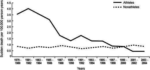 Annual incidence rates of sudden cardiovascular death per 100,000 person, among screened competitive athletes and unscreened non-athletes 12–35 years of age in the Veneto Region of Italy, from 1979 to 2004. During the study period (the nationwide pre-participation screening programme was initiated in 1982), the annual incidence of sudden cardiovascular death declined by 89% in screened athletes (P for trend <0.001). In contrast, the incidence of sudden cardiovascular death did not demonstrate consistent changes over that time in unscreened non-athletes. Modified form Corrado et al.12