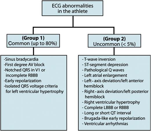 Classification of ECG abnormalities in the athlete. Common ECG abnormalities: up to 80% of trained athletes exhibit ECG changes such as sinus bradycardia, first degree AV block, early repolarization, incomplete right bundle branch block and pure increase of QRS voltages (Group 1). Such common ECG changes are the consequence of the physiological cardiovascular adaptation to sustained physical exertion and do not reflect the presence of an underlying cardiovascular disease. Therefore, they are not associated with an increase in cardiovascular risk and allow eligibility to competitive sports without additional evaluation. Uncommon ECG abnormalities: this subset includes uncommon ECG patterns (<5%) such as ST-segment and T-wave repolarization abnormalities, pathological Q-waves, intraventricular conduction defects, and ventricular arrhythmias (Group 2). These ECG abnormalities are unrelated to athletic conditioning and should be regarded as an expression of possible underlying cardiovascular disorders, notably cardiomyopathies and cardiac ion channel diseases, and, thus, associated with an inherent increased risk of sudden arrhythmic death. AV, atrioventricular; RBBB, right bundle branch block; LBBB, left bundle branch block. Modified form Corrado et al.37