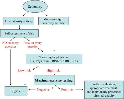 Specific pre-participation screening work-up for sedentary middle-aged/senior individuals. Sedentary individuals are defined as individuals whose energy expenditure during physical exercise accumulates to <2 MET-h/week. This low activity has been associated with higher coronary event rates and a poorer prognosis. The recommendations consider low cardio respiratory fitness equivalent of having a high risk according to score. The intensity of the intended physical exercise programme, assessed by the individual or by a non-physician is classified as follows:(i) low intensity, corresponding to 1.8–2.9 METS; (ii) moderate intensity, corresponding to 3–6 METS; (iii) high intensity, including individuals participating/willing to participate in masters events such as long-distance cycling, city marathons, long distance cross country skiing and triathlons, corresponding to an effort >6 METS.