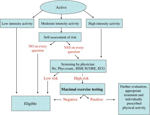 Specific pre-participation screening work-up for regularly active middle-aged/senior individuals. Active individuals are defined as those accumulating ≥2 MET-h/week, even intensive, though non-competitive sport activities. Classification of intensity of the intended physical activity as in Figure 6.