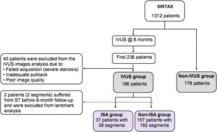 Flow chart of study population. ISA, incomplete stent apposition; IVUS, intravascular ultrasound.