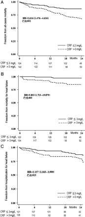 Kaplan–Meier plot of freedom from (A) all-cause mortality (B) mortality for heart failure (C) hospitalization for heart failure, during follow-up according to C-reactive protein >3 vs. C-reactive protein ≤3. CRP, C-reactive protein; HR, hazard ratio.