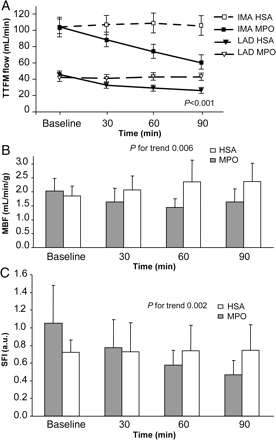 Effect of myeloperoxidase on blood flow of conductance vessels and myocardial blood flow in anaesthetized pigs. (A) Mean internal mammary artery and left artery descends flow in the myeloperoxidase group decreased significantly during the course of the experiment (P < 0.001) and when compared with human serum albumin-treated animals (P < 0.001). (B) Myocardial blood flow and perfusion as measured by fluorescent microspheres and fluorescent imaging in myeloperoxidase and human serum albumin-treated animals. Mean blood flow decreased significantly in the myeloperoxidase group (P for trend 0.009) as opposed to human serum albumin-treated animals (P for trend 0.026). The difference between the groups was also statistically significant (P = 0.006). (C) In accordance, myocardial perfusion (slope of fluorescent intensity) decreased in myeloperoxidase-treated animals (P for trend <0.001) and remained unchanged in human serum albumin-treated animals (P for trend 0.890). Slope of fluorescent intensity was significantly different between the groups (P = 0.002).