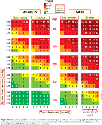 SCORE chart: 10-year risk of fatal cardiovascular disease (CVD) in countries at high CVD risk based on the following risk factors: age, sex, smoking, systolic blood pressure, and total cholesterol.