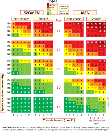 SCORE chart: 10-year risk of fatal cardiovascular disease (CVD) in countries at low CVD risk based on the following risk factors: age, sex, smoking, systolic blood pressure, and total cholesterol. Note that the risk of total (fatal + non-fatal) CVD events will be approximately three times higher than the figures given.