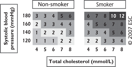 Relative risk chart for 10-year mortality. Conversion of cholesterol mmol/L → mg/dL: 8 = 310, 7 = 270, 6 = 230, 5 = 190, 4 = 155.