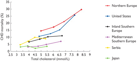 Cumulative 25-year coronary heart disease (CHD) mortality rates in different cohorts of the Seven Countries Study, according to baseline quartiles of total cholesterol level, adjusted for age, smoking, and blood pressure.304