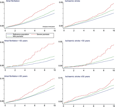Overall and age-stratified Nelson–Aalen cumulative hazard curves of the examined endpoints.