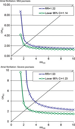 Atrial fibrillation: estimation of the impact of an unmeasured confounder assuming a prevalence of the confounder of 20% in the population and a prevalence of the exposure of 1%. OREC: association between the confounder and psoriasis. RRCD: association between the confounder and the outcome. The green line indicates the magnitude needed for an unmeasured confounder to render the results statistically insignificant at a given OREC and RRCD. The blue line indicates the corresponding magnitude of an unmeasured confounder needed to nullify the results.