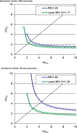 Ischaemic stroke: estimation of the impact of an unmeasured confounder assuming a prevalence of the confounder of 20% in the population and a prevalence of the exposure of 1%. OREC: association between the confounder and psoriasis. RRCD: association between the confounder and the outcome. The green line indicates the magnitude needed for an unmeasured confounder to render the results statistically insignificant at a given OREC and RRCD. The blue line indicates the corresponding magnitude of an unmeasured confounder needed to nullify the results.