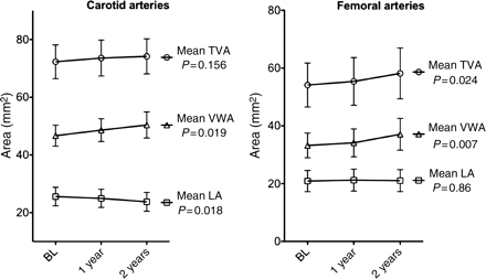 Line graphs of atherosclerotic progression. Evolution of mean lumen area (LA), vessel wall area (VWA), and total vessel area (TVA) at the carotid (left) and femoral (right) levels; plots with error bars (95% confidence interval).