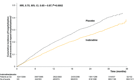 Cumulative incidence of hospitalizations for worsening heart failure (mean number of events per patient) during the study. IRR, incidence rate ratio. CI, confidence interval. *Estimate of rate of hospitalizations over time (corrected for the competing risk of death).