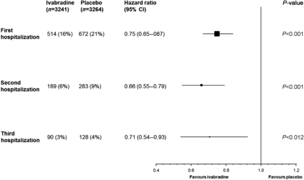 Estimate of treatment effect on recurrence of hospitalizations for worsening heart failure (total-time approach). The approach allows for a cumulative effect in which the second hospitalization includes the effect of the first, and the third hospitalization includes the effects of the first and second. All data adjusted for prognostic factors at the baseline (β-blocker, New York Heart Association class, left ventricular ejection fraction, ischaemic cause of heart failure, age, systolic blood pressure, heart rate, and creatinine clearance).
