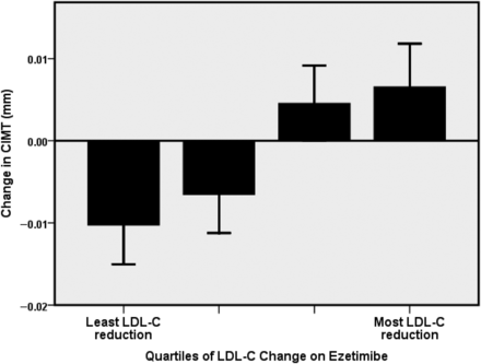 Relationship between quartiles of low-density lipoprotein cholesterol reduction during ezetimibe treatment and the change in mean carotid intima–media thickness.