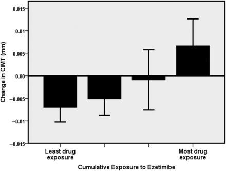 Relationship between the extent of cumulative exposure to ezetimibe treatment and the change in mean carotid intima–media thickness.