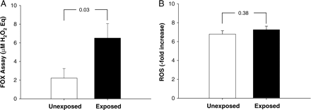 Oxidative stress in non-exposed vs. exposed subjects. (A) Hydrogen peroxide concentration was measured by ferrous oxidation-xylenol orange assay and expressed as μM equivalent of H2O2 in plasma of cardiologists chronically exposed to low-dose radiation (black bar) in comparison to a control group of unexposed subjects (white bar). Data are expressed as mean ± SD (n = 10, P < 0.05). (B) Fluorescent measurement of intracellular reactive oxygen species was measured by using dichlorofluorescein-diacetate and expressed as a ratio between the fluorescent value after 10 min of 100 μM tert-butyl hydroperoxide exposure vs. basal in erythrocytes of cardiologists chronically exposed to low-dose radiation (black bar) in comparison to a control group of unexposed subjects (white bar). Data are expressed as mean ± SD (n = 10, P was not significant).