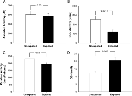 Antioxidant systems in non-exposed vs. exposed subjects. (A) Serum total antioxidant capacity was determined by colorimetric measurement using ABTS as a substrate and expressed as μM equivalent of ascorbic acid in cardiologists chronically exposed to low-dose radiation (black bar) in comparison to a control group of unexposed subjects (white bar). Data are expressed as mean ± SD (n = 10, P was not significant). Superoxide dismutase (SOD; B) and catalase (CAT; C) enzymatic activities were measured as reported in the Methods section in haemolysates prepared from cardiologists chronically exposed to low-dose radiation (black bars) in comparison to a control group of unexposed subjects (white bars). Data are expressed as mean ± SD (n = 10, P < 0.05 for SOD activity and not significant for CAT activity). (D) Glutathione content was determined on haemolysates of cardiologists chronically exposed to low-dose radiation (black bar) in comparison to a control group of unexposed subjects (white bar) using phthaldialdehyde as a substrate. Data are expressed as mean ± SD (n = 10, P < 0.05).