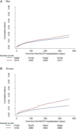 Kaplan–Meier cumulative failure curve for cardiovascular disease death at 1 year in (A) men and (B) women with a first hospitalization for non-cardiac chest pain according to history of previous psychiatric hospitalization. (Red line) Previous psychiatric hospitalization. (Blue line) No previous psychiatric hospitalization.