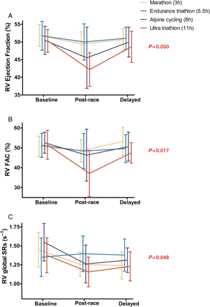 Duration-dependent increase in right ventricular dysfunction. Ejection fraction (A), fractional area change (B), and systolic strain rate (C) decreased in the post-race setting. There was a significant interaction between event type and time point (P-value) with a greater reduction in function in those completing the longest event (ultra-triathlon).