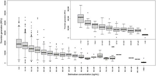 Box and whiskers plot of dose responsive effect of betrixaban on thrombin generation in patient plasma at around a median 13 h (2–18 h) post-dose. Thrombin activity is measured following cleavage of a specific fluorogenic substrate for thrombin. The figure depicts the fluorescence signal vs. the range of betrixaban plasma concentrations. The boxes represent first and third quartile of the population and the whiskers extend to 1.5 inter-quartile range. The inset represents the effect of anticoagulation by warfarin (inter-quartile range) on thrombin generation.