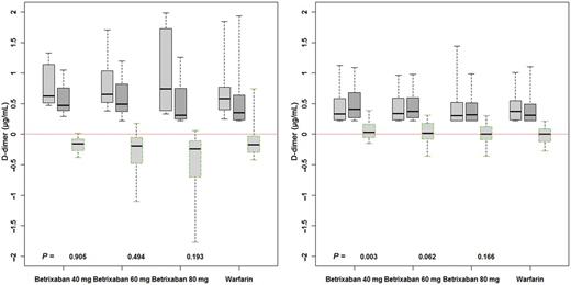 Changes in D-dimer levels in the overall patient population (right panel) and warfarin-naïve patients (left panel) after 12 weeks of treatment. Box and whiskers plots represent levels at baseline, 12 weeks, and changes relative to baseline. Each betrixaban group is compared with the warfarin group; P-values were determined by non-parametric test (Kruskal–Wallis).