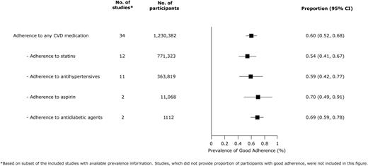 Prevalence (95% CI) of good adherence to cardiovascular medications among participants in prospective studies with available information.