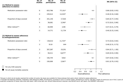 Relative risks of cardiovascular disease and all-cause mortality for good vs. poor adherence in prospective cohort studies, assessed by various indirect methods.