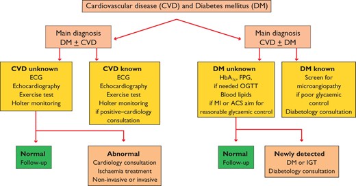 Investigational algorithm outlining the principles for the diagnosis and management of cardiovascular disease (CVD) in diabetes mellitus (DM) patients with a primary diagnosis of DM or a primary diagnosis of CVD. The recommended investigations should be considered according to individual needs and clinical judgement and are not meant as a general recommendation to be undertaken by all patients.