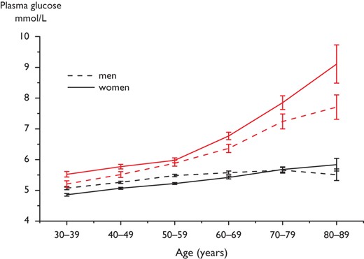 Mean FPG fasting (two lower lines) and 2hPG (two upper lines) concentrations (95% confidence intervals shown by vertical bars) in 13 European population-based cohorts included in the DECODE study.20 Mean 2hPG increases particularly after the age of 50 years. Women have significantly higher mean 2hPG concentrations than men, a difference that becomes more pronounced above the age of 70 years. Mean FPG increases only slightly with age. FPG = fasting plasma glucose; 2hPG = 2-h post-load plasma glucose.