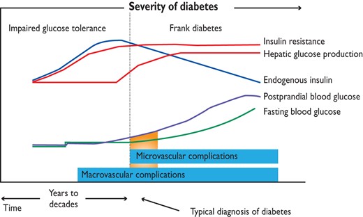 Glycaemic continuum and cardiovascular disease.