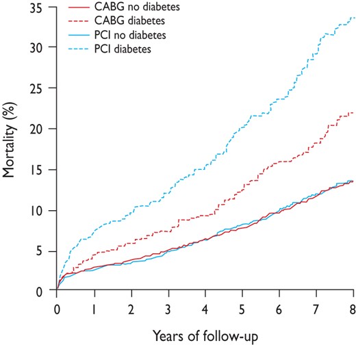 Mortality in patients assigned to coronary artery bypass graft or percutaneous coronary intervention by diabetes status in an analysis of 10 randomized trials. Reproduced with permission from Hlatky et al.337