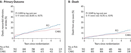 Kaplan-Meier estimates of the primary outcome and death. A: rates of the composite primary outcome of death, myocardial infarction or stroke and B: death from any cause truncated at five years after randomization. The P-value was calculated by means of the log-rank test on the basis of all available follow-up data. Reproduced by permission from Farkouh et al.355