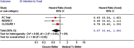 The forest plot of randomized controlled trial comparing composite outcome (death/vascular events) between transcatheter patent foramen ovale closure vs. medical treatment (intention-to-treat).