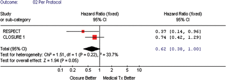 The forest plot of randomized controlled trial comparing composite outcome (death/vascular events) between transcatheter patent foramen ovale closure vs. medical treatment (per protocol).