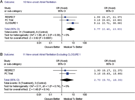 (A) The forest plot of randomized controlled trial comparing new-onset atrial fibrillation between transcatheter patent foramen ovale closure vs. medical treatment. (B) The forest plot of randomized controlled trial comparing new-onset atrial fibrillation between transcatheter patent foramen ovale closure vs. medical treatment excluding STARFLEX closure device.