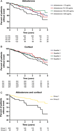 (A–C) Kaplan–Meier curves for the time to sudden cardiac death according to groups of (A) aldosterone concentration, (B) cortisol concentration, and (C) combined aldosterone and cortisol status at baseline. The categories are: (A) aldosterone: Group 1: <15 pg/mL, Group 2: 15–100 pg/mL, Group 3: 100–200 pg/mL, Group 4: >200 pg/mL; log-rank test Group 1 vs. Group 4: P = 0.06. (B) Cortisol: quartile 1: <13.2 µg/dL, quartile 2: 13.2–16.8 µg/dL, quartile 3: 16.8–21.1 µg/dL, quartile 4: >21.1 µg/dL; log-rank test quartile 1 vs. quartile 4: P = 0.16. (C) Aldosterone and cortisol combined: Group 1: low aldosterone <15 pg/mL and low cortisol <13.2 µg/dL, Group2: high aldosterone >200 pg/mL and high cortisol >21.1 µg/dL log-rank test Group 1 vs. Group 2: P = 0.003.