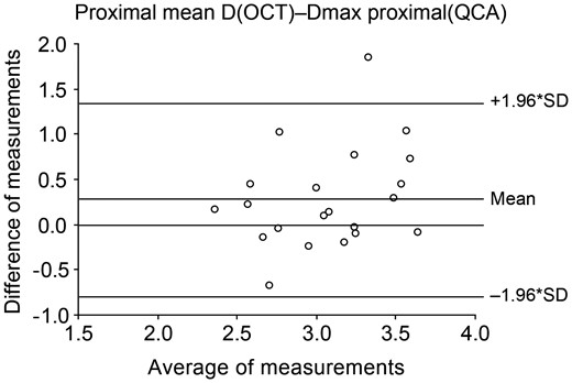 Bland–Altman plots for the measurement comparison of proximal segment reference diameter measured by OCT and QCA, and OCT measured diameter is larger by 0.29 (±0.56) mm, P = 0.028.