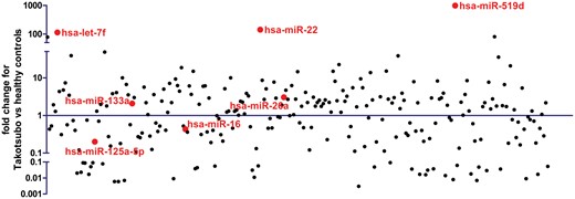 MicroRNA array profiling in patients with takotsubo cardiomyopathy compared with healthy subjects. Red colour indicates microRNA candidates considered for the real-time quantitative reverse transcription polymerase chain reaction validation. miR-1 was not detectable in healthy subjects and, therefore, not presented here.