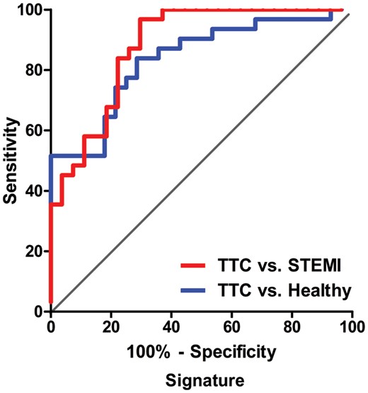 ROC curve analysis for the combination of four microRNAs resulting in enhanced specificity and sensitivity to distinguish takotsubo cardiomyopathy form healthy subjects (74.2, 78.6%, respectively) and ST-segment elevation acute myocardial infarction controls (96.8, 70.4%, respectively).