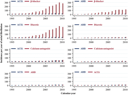 Incidence per year of atrial fibrillation in nested 1:1 matched studies within the entire Danish population as a function of calendar-year (1995 through 2010). ACEi, angiotensin converting enzyme inhibitor; ARB, angiotensin receptor blocker.