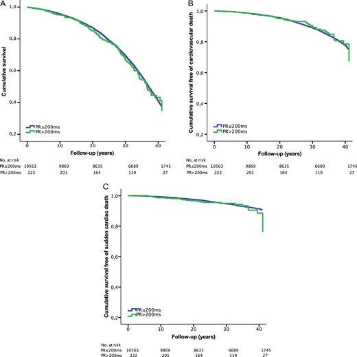 Age- and sex-adjusted survival plots for overall mortality (A), cardiovascular mortality (B), and sudden cardiac death (C) in subjects with prolonged PR interval.