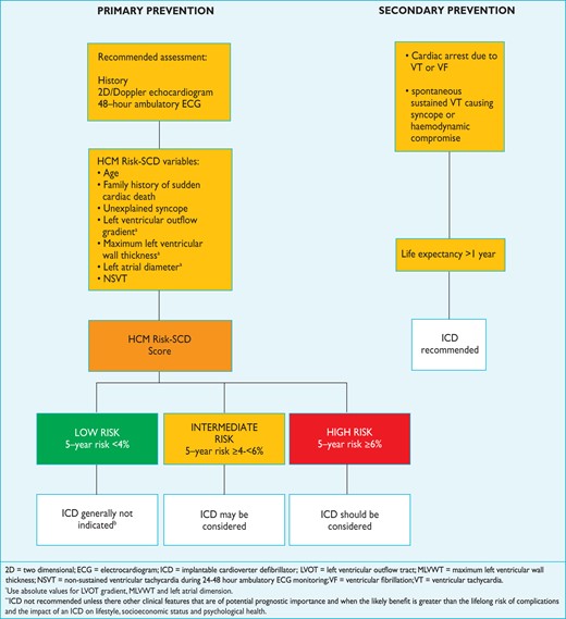 Flow chart for ICD implantation.