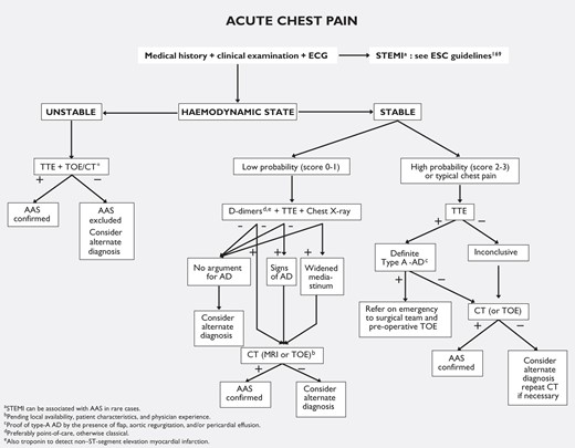 Flowchart for decision-making based on pre-test sensitivity of acute aortic syndrome. AAS = abdominal aortic aneurysm; AD = aortic dissection; CT = computed tomography; MRI = magnetic resonance imaging; TOE = transoesophageal echocardiography; TTE = transthoracic echocardiography.